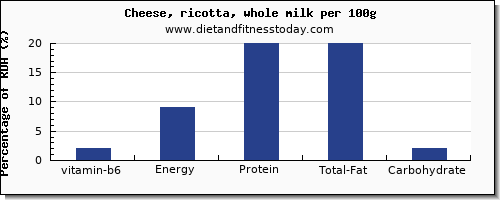 vitamin b6 and nutrition facts in ricotta per 100g